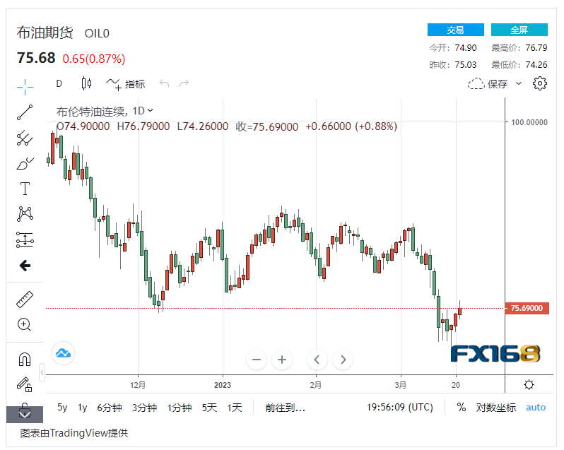 美联储加息25个基点引爆市场 原油出口飙升创纪录<strong></p>
<p>北美原油</strong>，美油重回70美元/桶上方
