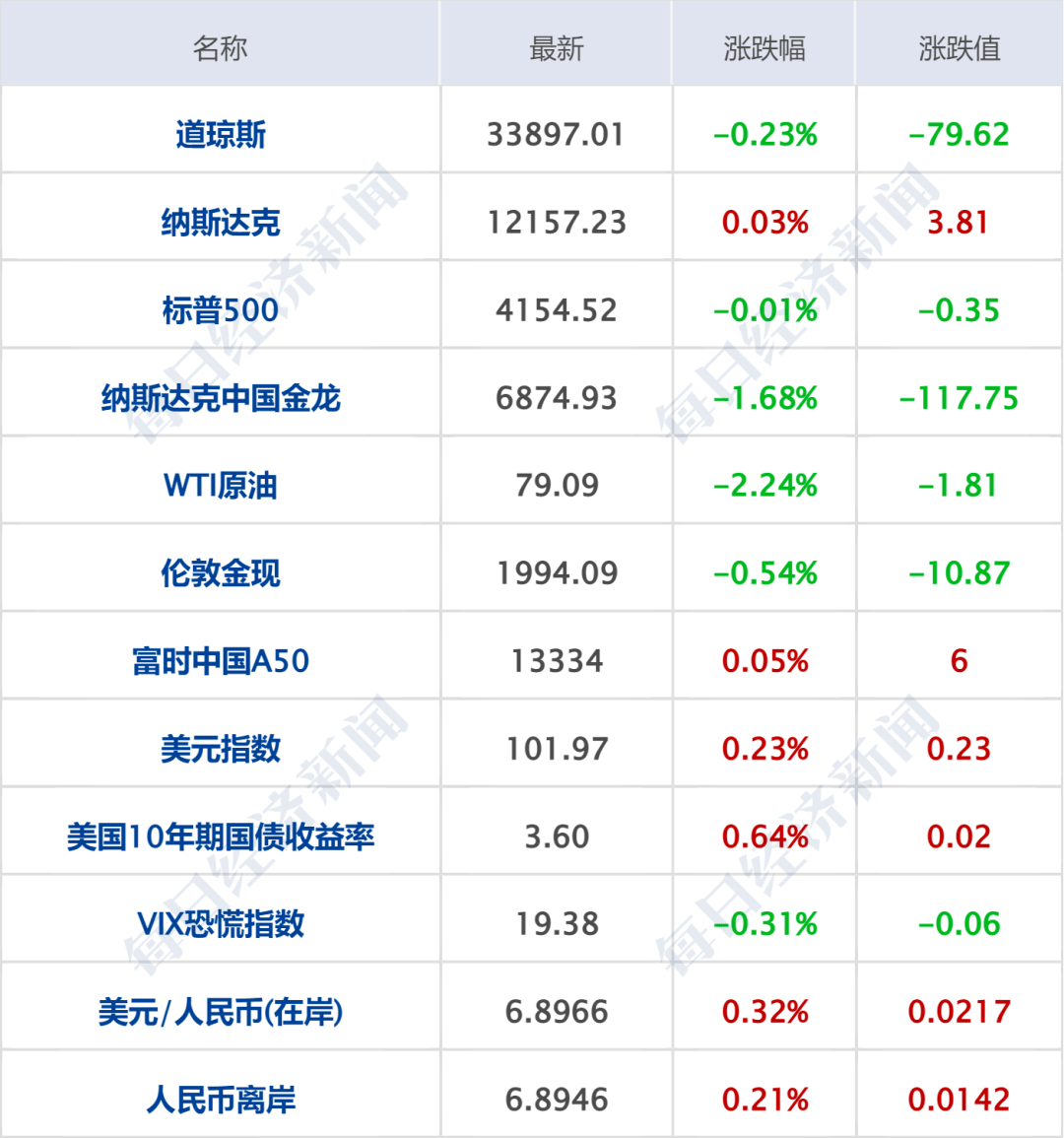 早财经丨孟晚舟演讲<strong></p>
<p>人民币原油</strong>，事关华为未来；丢掉英伟达百亿元订单？工业富联澄清；Model 3将降价至18万？特斯拉回应