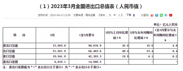 中国3月原油进口同比大涨22.5%<strong></p>
<p>原油进口资质</strong>，煤炭进口量跃升至3年高位，燃料需求激增