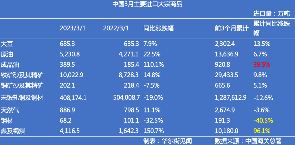 中国3月原油进口同比大涨22.5%<strong></p>
<p>原油进口资质</strong>，煤炭进口量跃升至3年高位，燃料需求激增