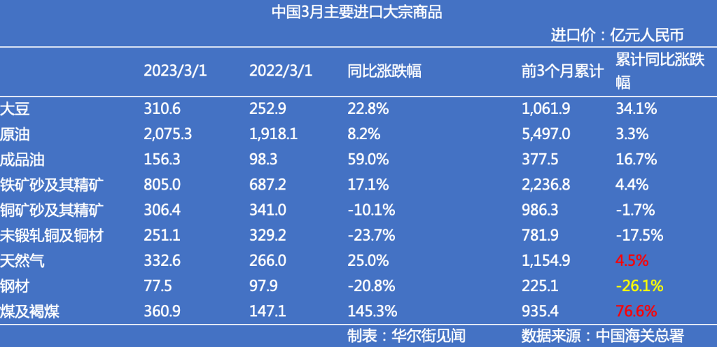中国3月原油进口同比大涨22.5%<strong></p>
<p>原油进口资质</strong>，煤炭进口量跃升至3年高位，燃料需求激增
