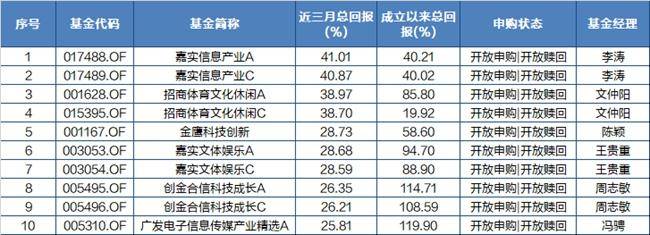 基金早班车|公募基金业绩迎来“开门红”<strong></p>
<p>工行原油</strong>，这些基金一季度涨幅超50%（附表）