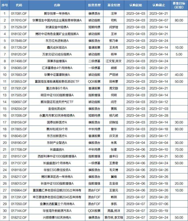 基金早班车|公募基金业绩迎来“开门红”<strong></p>
<p>工行原油</strong>，这些基金一季度涨幅超50%（附表）