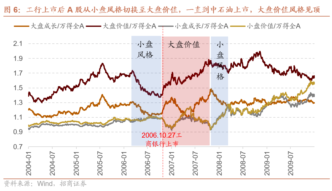 【招商策略】A 股市值龙一变迁对选股范式及市场风格的影响—— A股投资启示录（二十二）