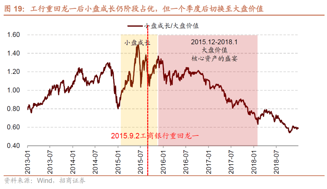 【招商策略】A 股市值龙一变迁对选股范式及市场风格的影响—— A股投资启示录（二十二）