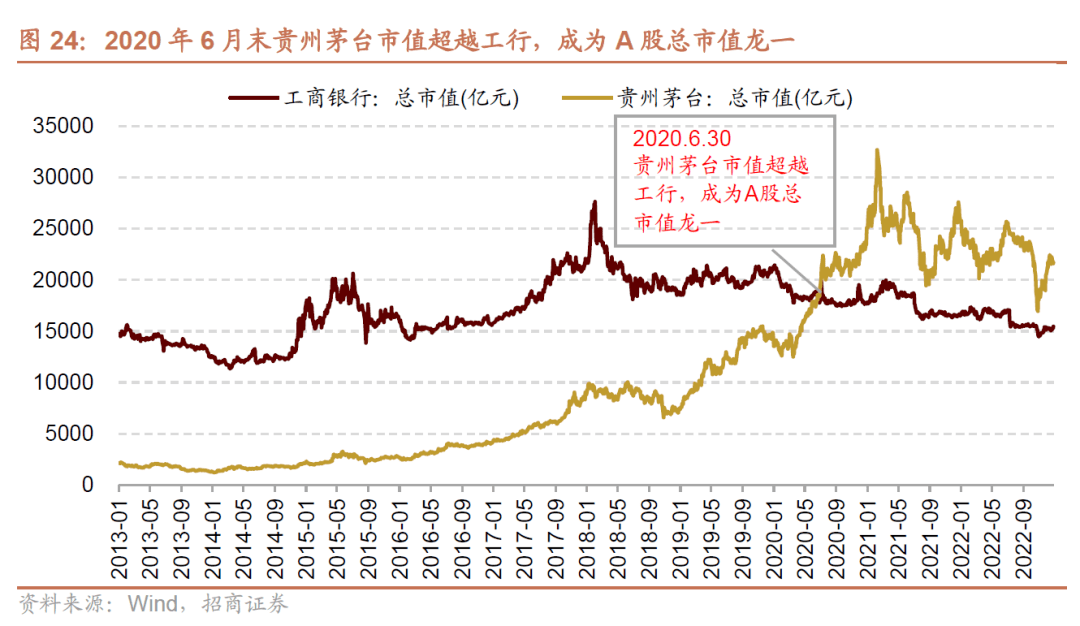 【招商策略】A 股市值龙一变迁对选股范式及市场风格的影响—— A股投资启示录（二十二）