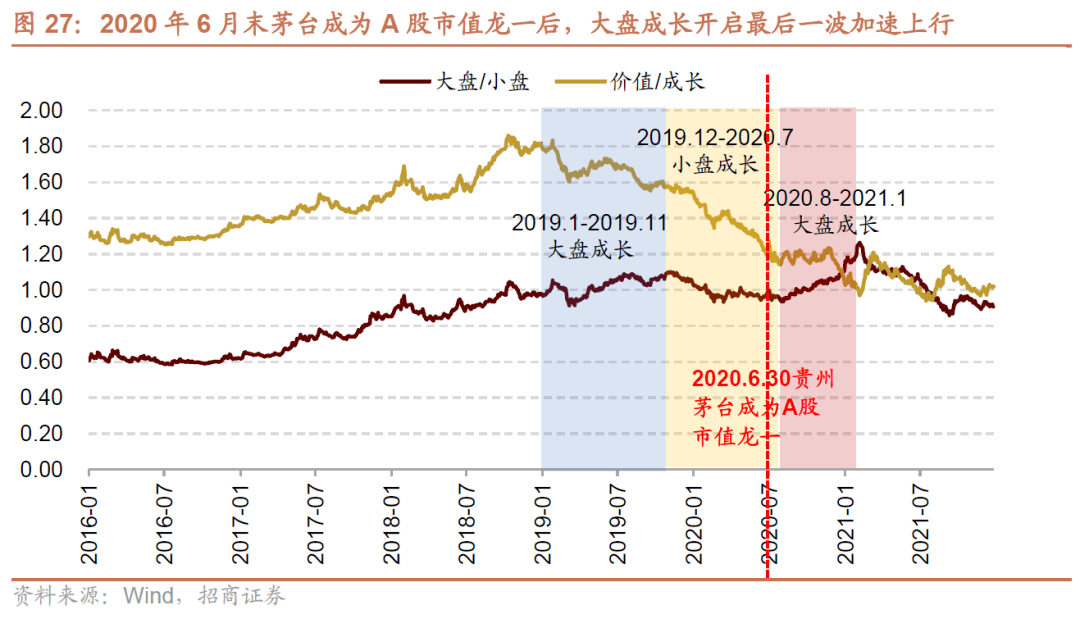 【招商策略】A 股市值龙一变迁对选股范式及市场风格的影响—— A股投资启示录（二十二）