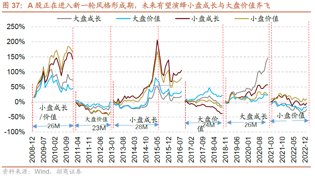 【招商策略】A 股市值龙一变迁对选股范式及市场风格的影响—— A股投资启示录（二十二）