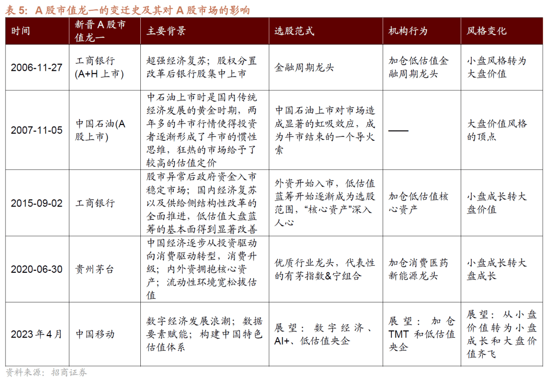 【招商策略】A 股市值龙一变迁对选股范式及市场风格的影响—— A股投资启示录（二十二）