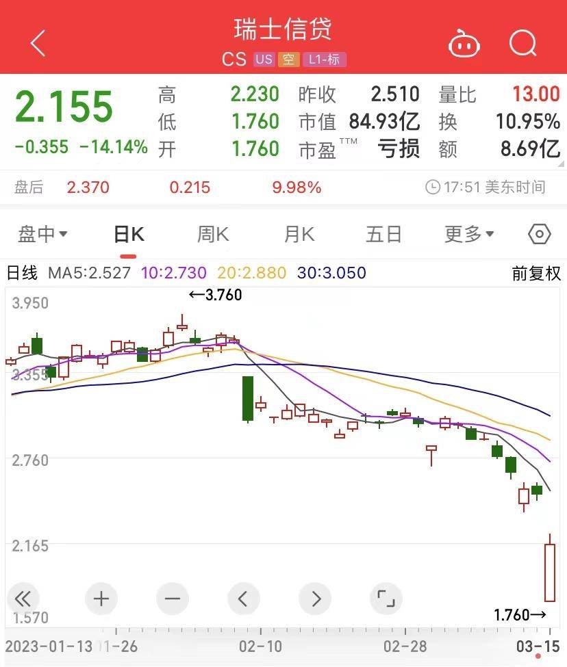 深夜突发！9万亿银行巨头“暴雷”<strong></p>
<p>天然原油</strong>，国际原油、天然气集体暴跌！瑞士央行紧急出手→
