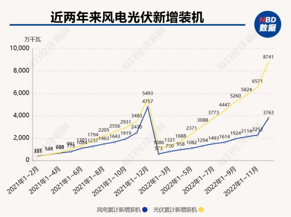 能源局为2023年能源工作划重点：原油稳产增产、天然气较快上产<strong></p>
<p>天然原油</strong>，风电光伏装机增加1.6亿千瓦