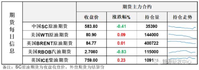 API数据显示全面降库<strong></p>
<p>天然原油</strong>，油价收十字星，多空进入相持阶段