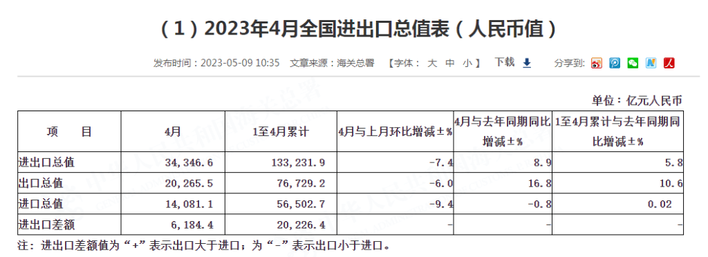 中国4月煤炭进口同比大增72.73%<strong></p>
<p>天然原油</strong>，原油、大豆进口同比下滑