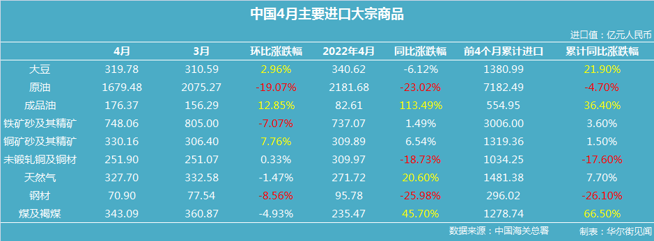 中国4月煤炭进口同比大增72.73%<strong></p>
<p>天然原油</strong>，原油、大豆进口同比下滑