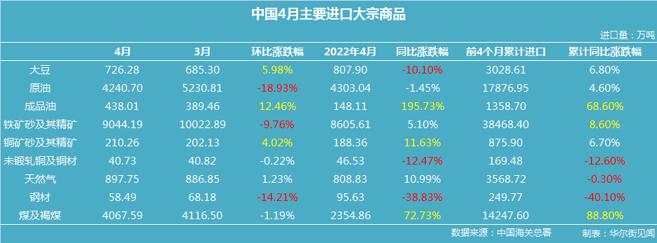 中国4月煤炭进口同比大增72.73%<strong></p>
<p>天然原油</strong>，原油、大豆进口同比下滑