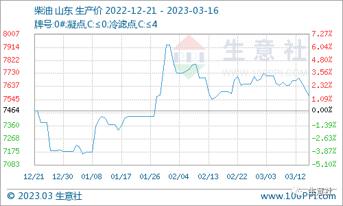 生意社：原油变化率扭转 本轮成品油遇年内“第二跌”