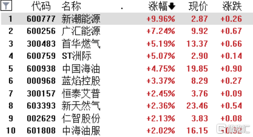 受益中特估！石油股迎风劲舞<strong></p>
<p>中国原油期货上市</strong>，行业有望迎来价值重塑？