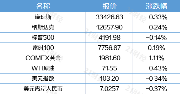 盘前情报丨中办、国办：各地新建城区、新建居住区要按标准和要求配套建设养老服务设施；美光公司在华销售的产品未通过网络安全审查