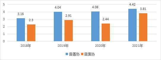 中国传媒大学：2022中国音乐产业发展总报告（全文）