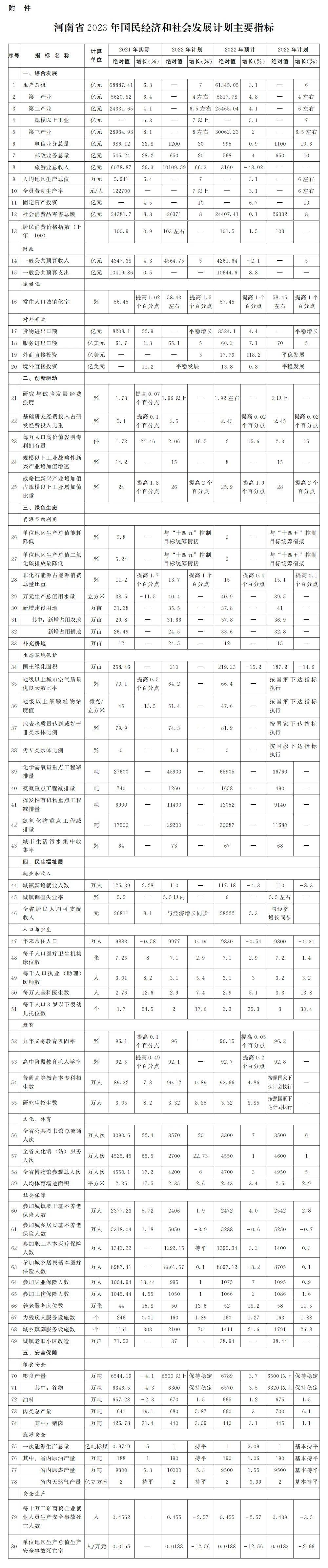 经济增长6%<strong></p>
<p>中原油田信息</strong>！河南省2023年国民经济和社会发展计划公布