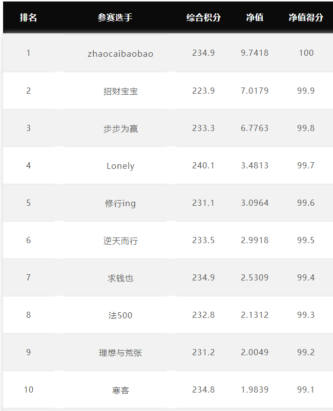 “自在悠闲”交易燃油、原油<strong></p>
<p>美原油期货开户</strong>，净值1.85——七禾东吴杯英雄联盟4.4战报