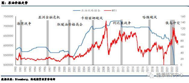 银行业危机与抗通胀难题下<strong></p>
<p>银行原油</strong>，美国如何插手全球原油市场
