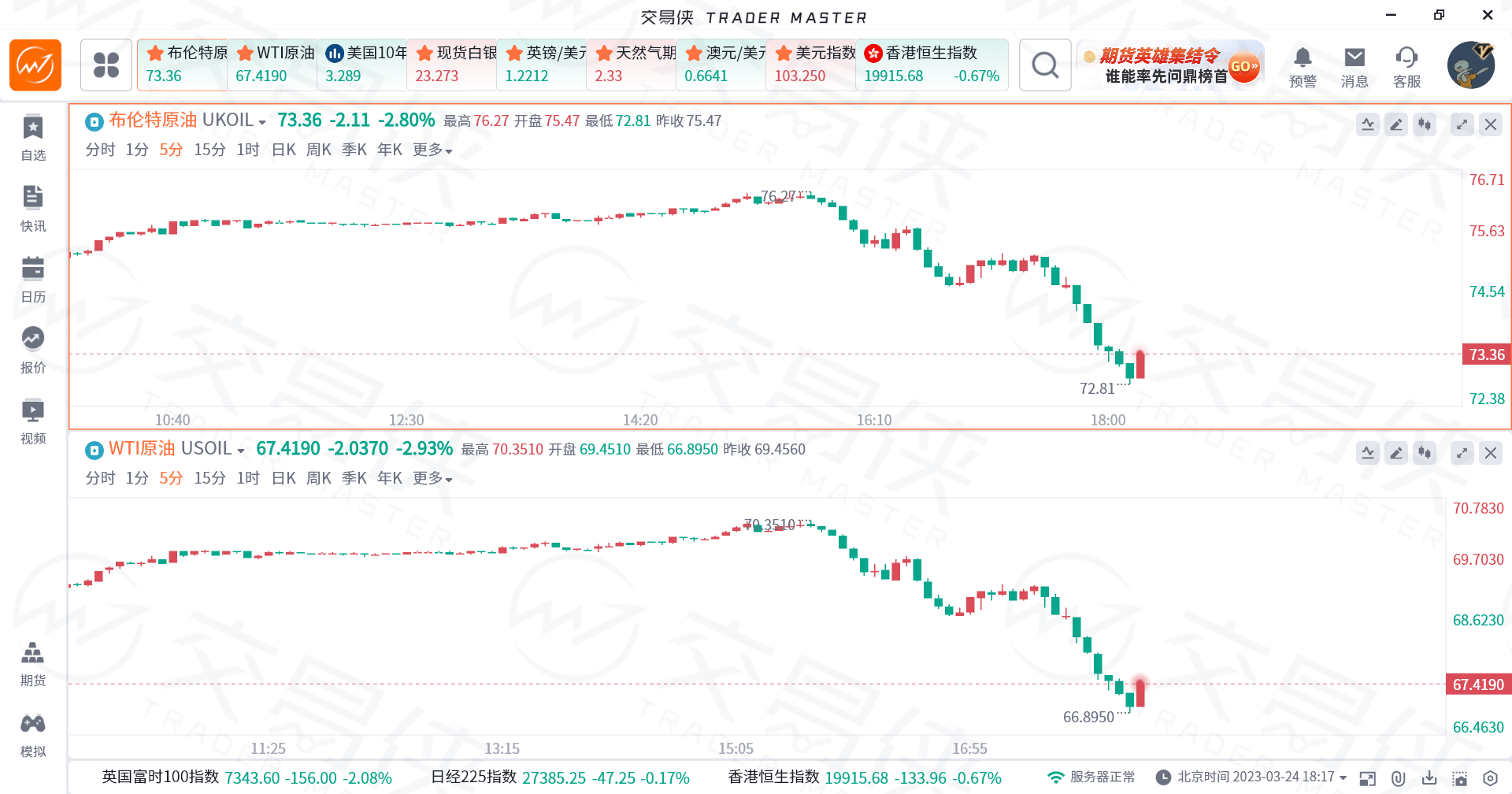 恐慌潮反复！欧美银行股又崩了<strong></p>
<p>银行原油</strong>，原油一度跌超3%