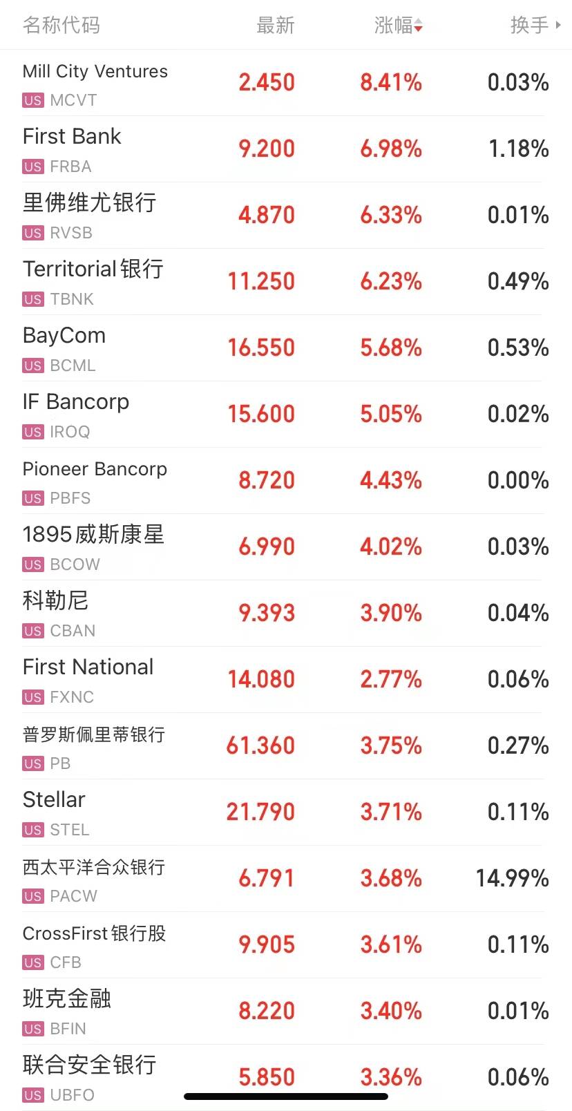 反转来了<strong></p>
<p>银行原油</strong>，地区银行股集体大涨，原油大跌4%！就在今晚，鲍威尔官宣！最后一次？