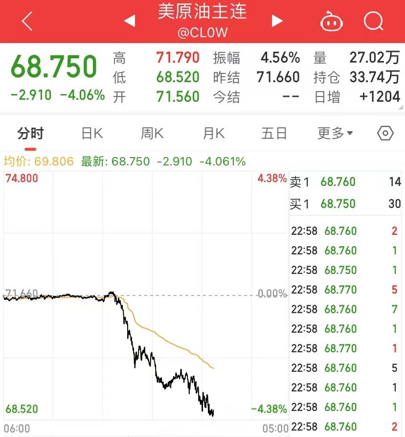 反转来了<strong></p>
<p>银行原油</strong>，地区银行股集体大涨，原油大跌4%！就在今晚，鲍威尔官宣！最后一次？
