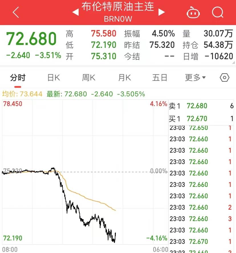 反转来了<strong></p>
<p>银行原油</strong>，地区银行股集体大涨，原油大跌4%！就在今晚，鲍威尔官宣！最后一次？