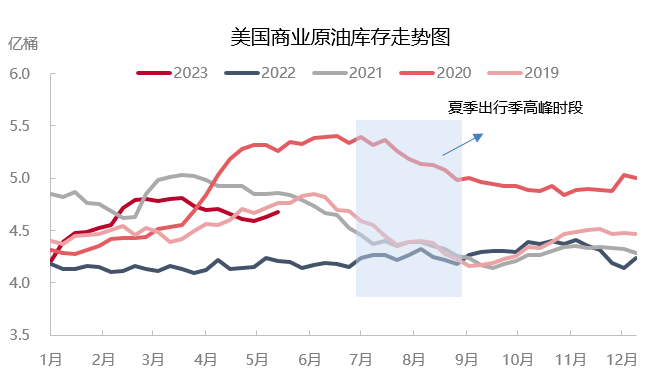 美国夏季出行高峰季即将到来 从历年数据看对原油库存的影响