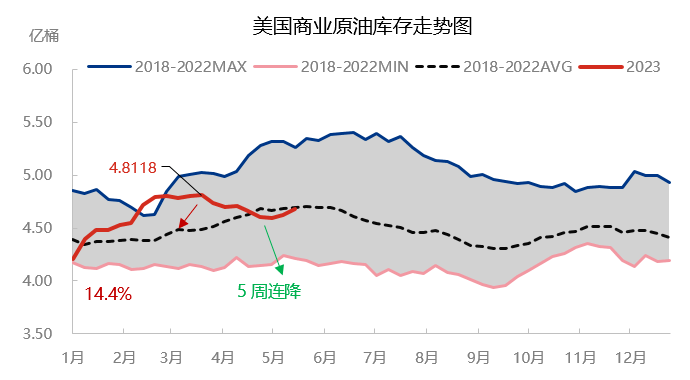 美国夏季出行高峰季即将到来 从历年数据看对原油库存的影响