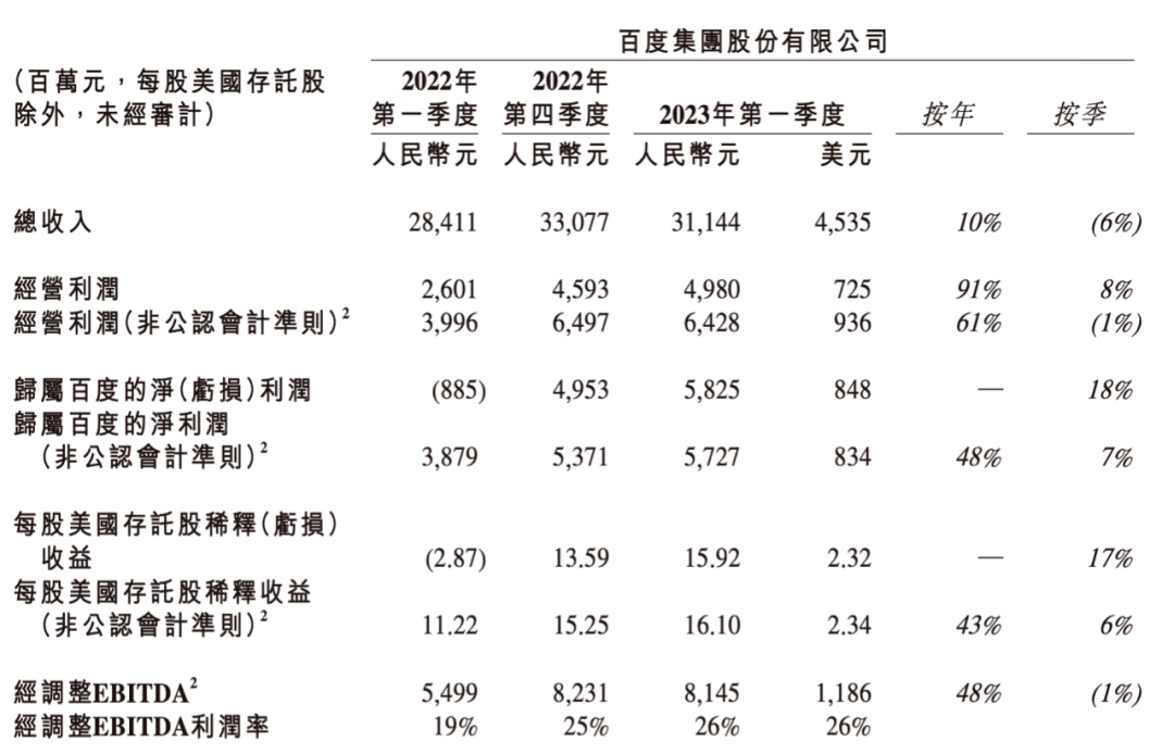 百度代表中国互联网公司复苏了<strong></p>
<p>百度网</strong>？