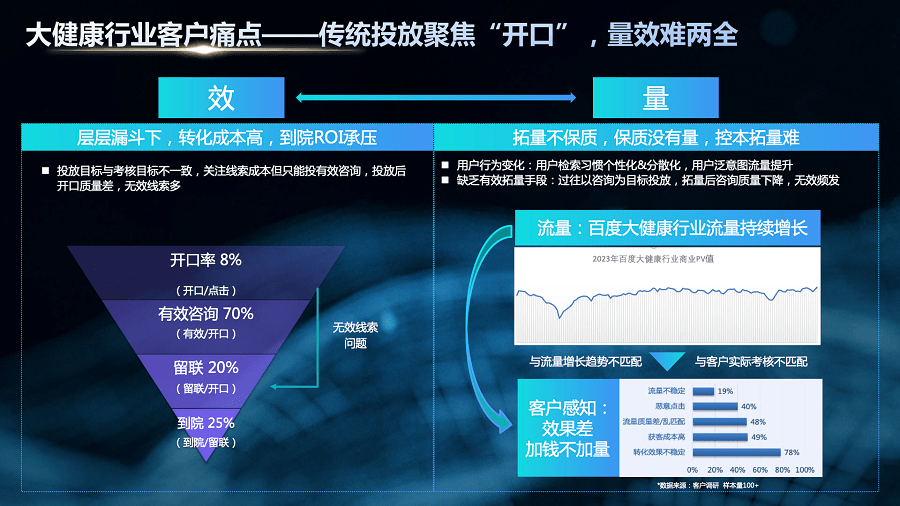 瞄准“量效”难题<strong></p>
<p>百度营销</strong>，百度营销创新推出大健康线索营销解决方案-医效通