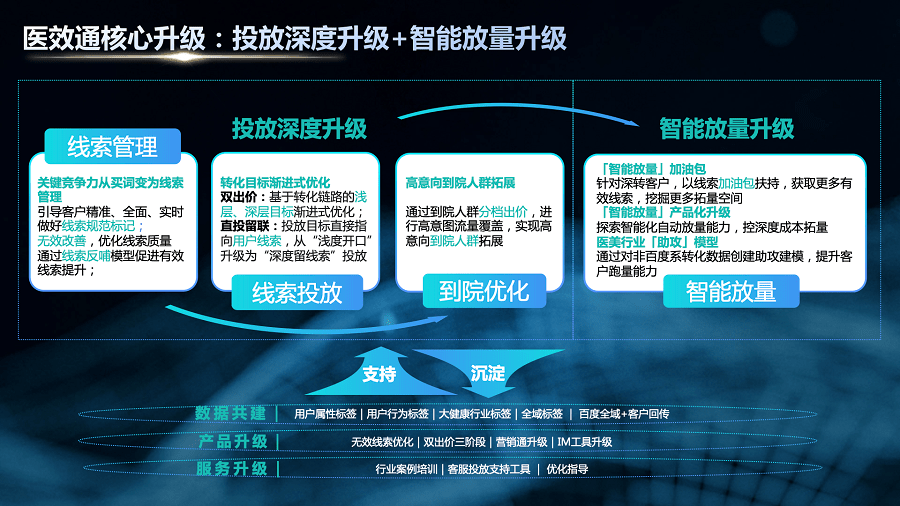 瞄准“量效”难题<strong></p>
<p>百度营销</strong>，百度营销创新推出大健康线索营销解决方案-医效通