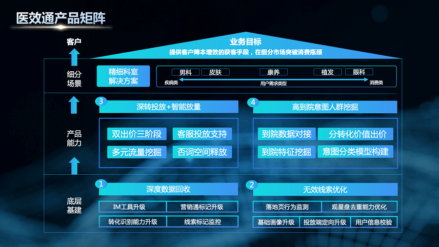 瞄准“量效”难题<strong></p>
<p>百度营销</strong>，百度营销创新推出大健康线索营销解决方案-医效通