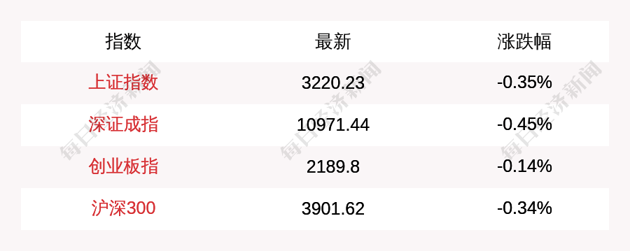 每经操盘必知（午间版）丨三大股指小幅调整<strong></p>
<p>omg币价格</strong>，地产、基建股持续走强；中信证券：此轮人民币汇率持续贬值的拐点已现；中核钛白：全面上调公司各型号钛白粉销售价格