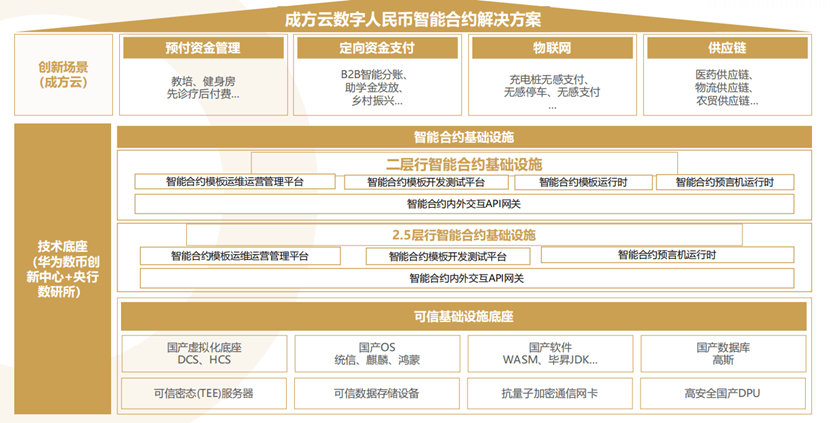 成方云数科刘孝迎：数字人民币加载智能合约<strong></p>
<p>云币海外</strong>，将形成产业规模效应