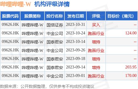 哔哩哔哩-W(09626.HK)公布2023年第三季度财务业绩<strong></p>
<p>w币</strong>，净营业额总额为人民币58亿元，与2022年同期持平