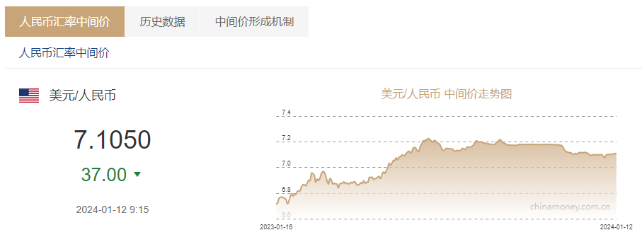 人民币兑美元中间价报7.1050<strong></p>
<p>37币</strong>，上调37个基点