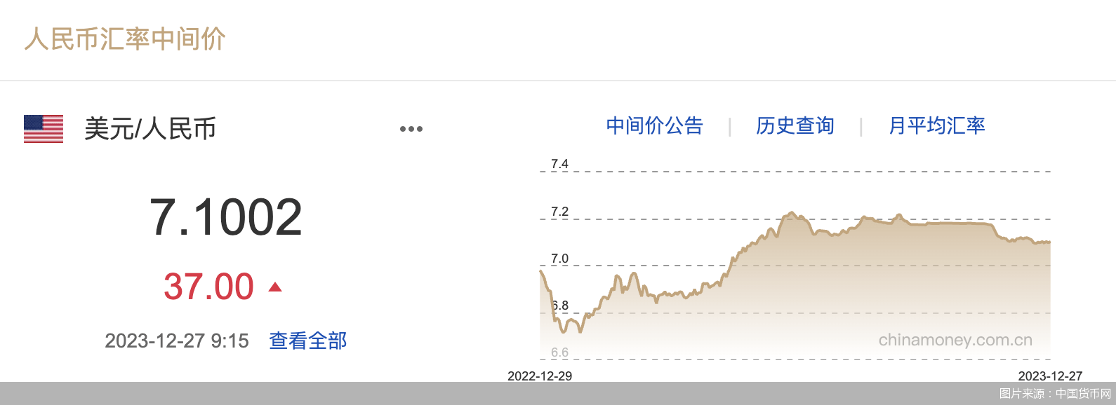 每日汇市｜贬值！人民币中间价调贬37基点<strong></p>
<p>37币</strong>，报7.1002