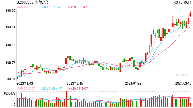 光模块龙头新易盛再度强势上涨<strong></p>
<p>币盛网</strong>！算力产业链有望深度受益-基金频道-和讯网