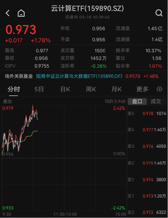 英伟达GTC大会催化算力热度<strong></p>
<p>币盛网</strong>，新易盛、浪潮信息大幅领涨，云计算ETF（159890）早盘急涨近2%！-基金频道-和讯网
