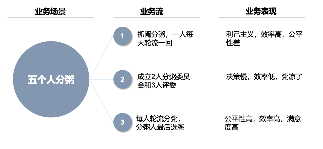 B端产品经理的流程设计思维（上）