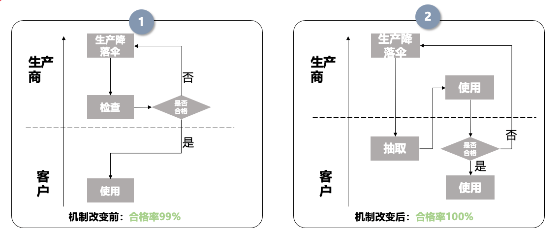 B端产品经理的流程设计思维（上）