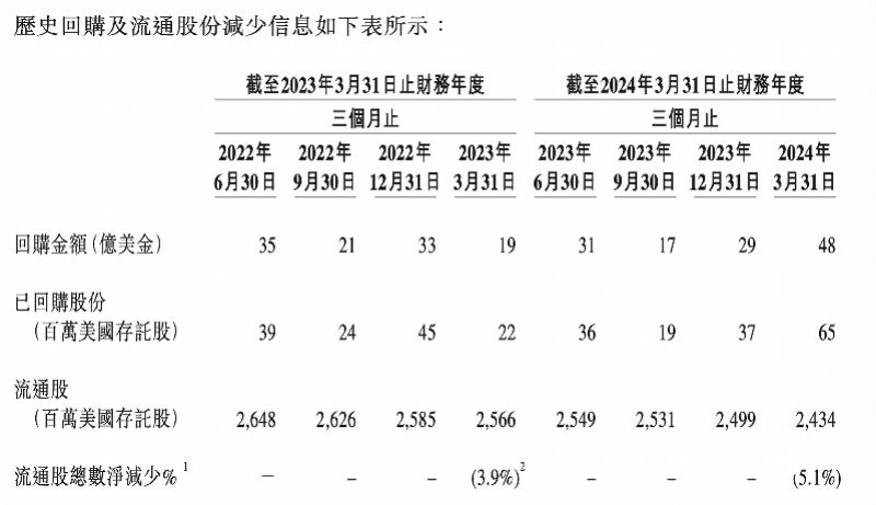 一年投入近千亿人民币<strong></p>
<p>币胜网</strong>，阿里成回购力度最大中国互联网公司