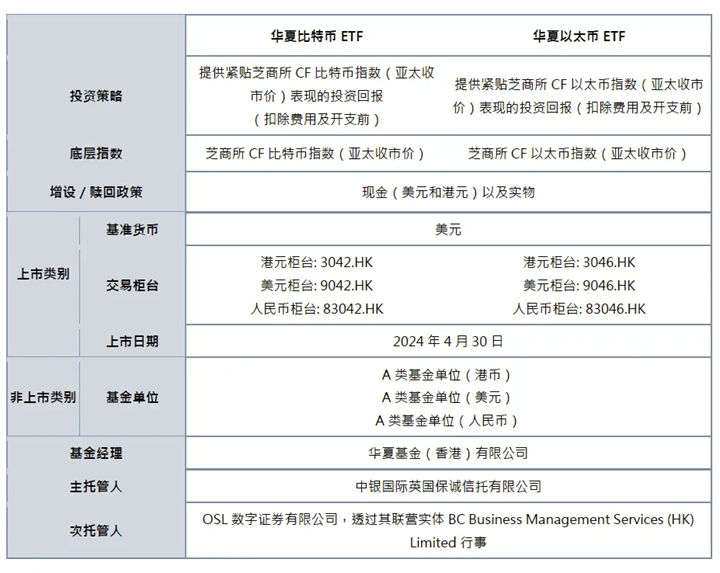 亚洲首批比特币/以太币现货ETF来了<strong></p>
<p>币须网</strong>！华夏博时嘉实三家产品获批-基金频道-和讯网