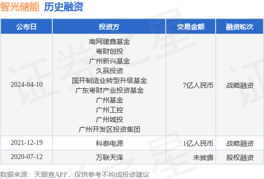 智光储能完成战略融资<strong></p>
<p>币须网</strong>，融资额7亿人民币，投资方为南网建鑫基金、粤财创投等