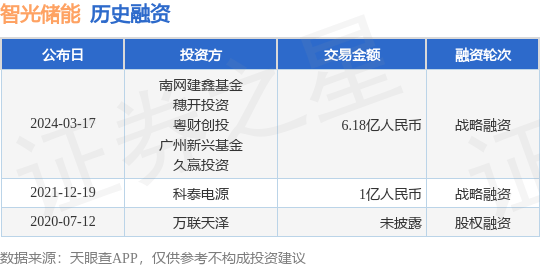 智光储能完成战略融资<strong></p>
<p>币须网</strong>，融资额6.18亿人民币，投资方为南网建鑫基金、穗开投资等