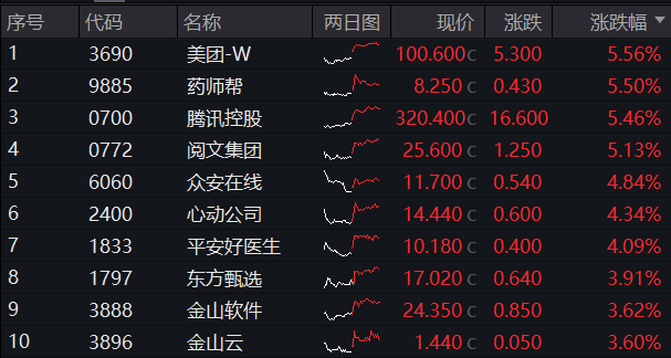 腾讯爆发！对港合作措施发布<strong></p>
<p>币须网</strong>，港股互联网ETF(513770)飙涨3.39%！人民币资产魅力四射，A50ETF华宝(159596)疯狂吸金！